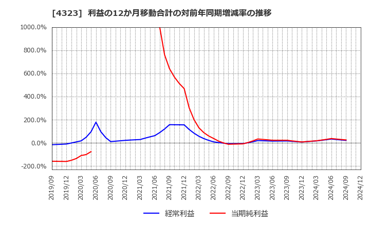 4323 日本システム技術(株): 利益の12か月移動合計の対前年同期増減率の推移