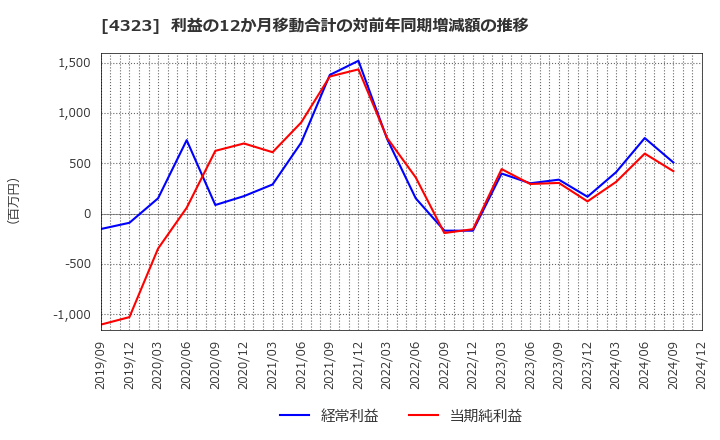 4323 日本システム技術(株): 利益の12か月移動合計の対前年同期増減額の推移