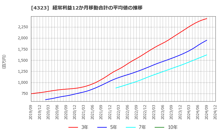 4323 日本システム技術(株): 経常利益12か月移動合計の平均値の推移