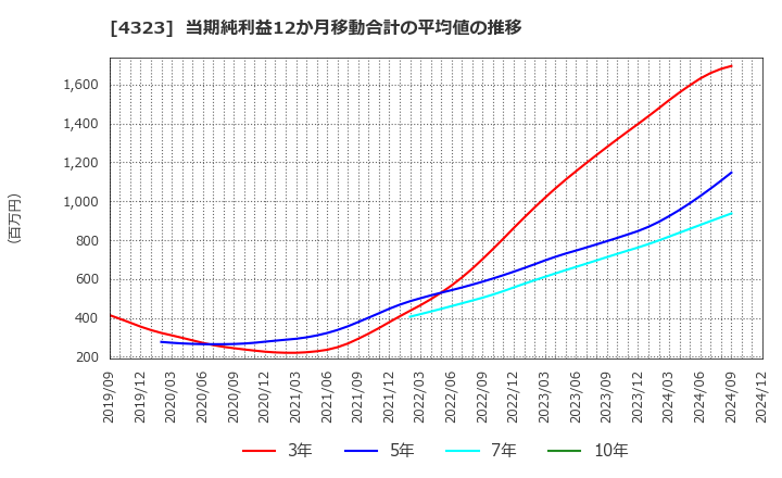 4323 日本システム技術(株): 当期純利益12か月移動合計の平均値の推移