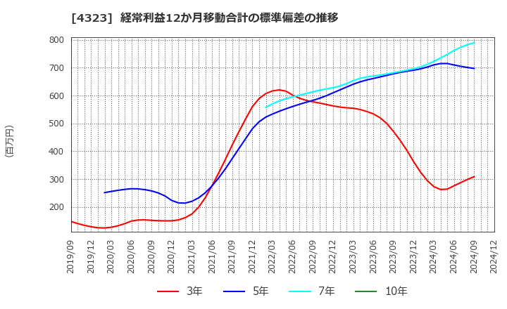 4323 日本システム技術(株): 経常利益12か月移動合計の標準偏差の推移