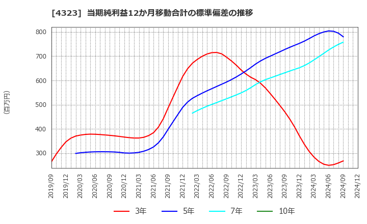 4323 日本システム技術(株): 当期純利益12か月移動合計の標準偏差の推移