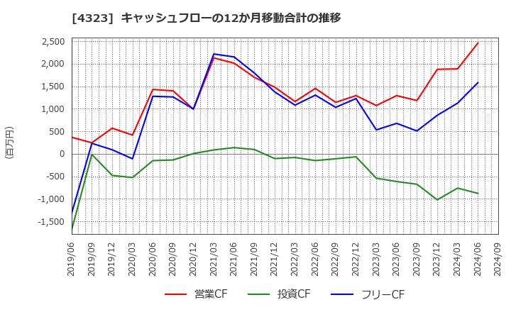 4323 日本システム技術(株): キャッシュフローの12か月移動合計の推移