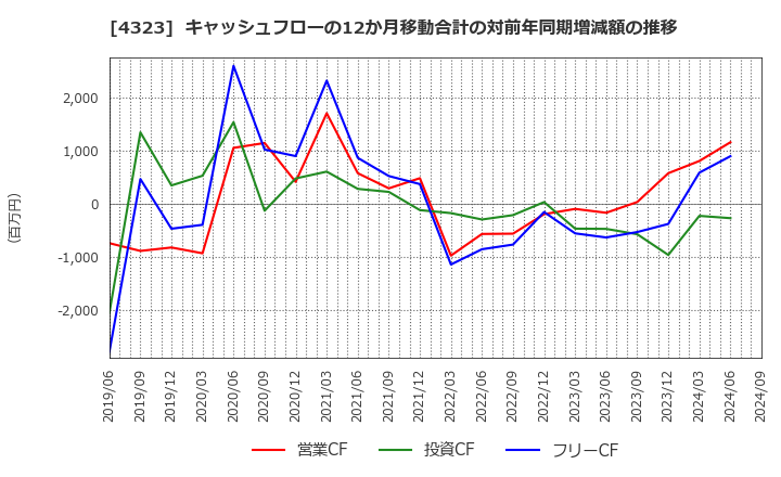 4323 日本システム技術(株): キャッシュフローの12か月移動合計の対前年同期増減額の推移