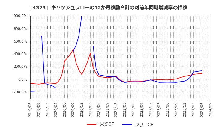 4323 日本システム技術(株): キャッシュフローの12か月移動合計の対前年同期増減率の推移