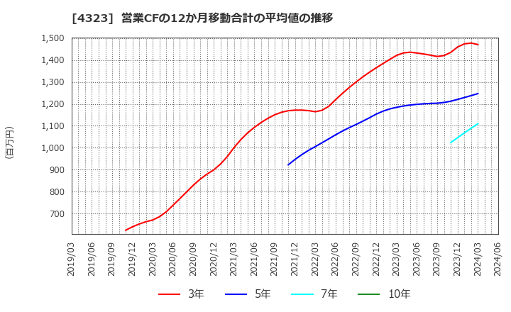 4323 日本システム技術(株): 営業CFの12か月移動合計の平均値の推移