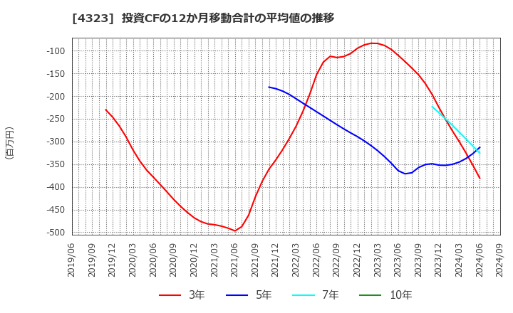 4323 日本システム技術(株): 投資CFの12か月移動合計の平均値の推移