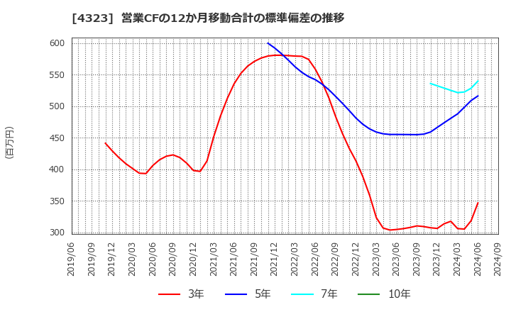 4323 日本システム技術(株): 営業CFの12か月移動合計の標準偏差の推移