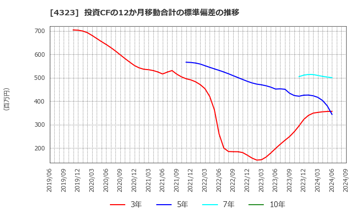 4323 日本システム技術(株): 投資CFの12か月移動合計の標準偏差の推移