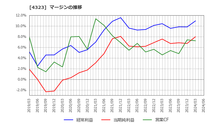 4323 日本システム技術(株): マージンの推移