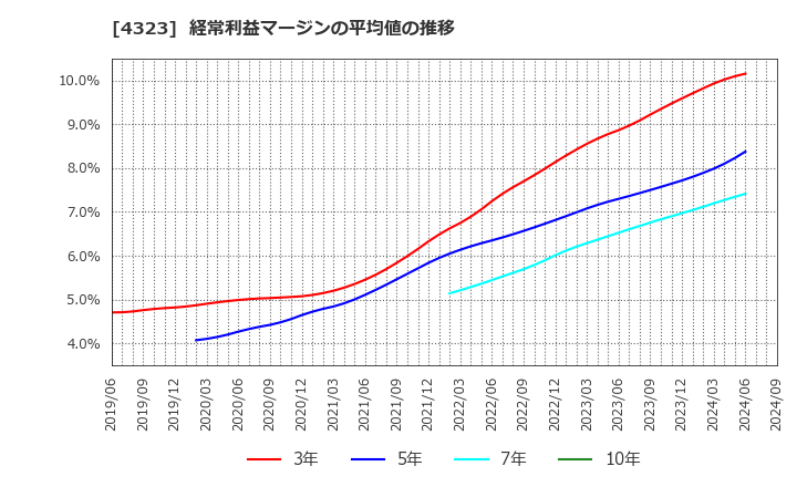 4323 日本システム技術(株): 経常利益マージンの平均値の推移