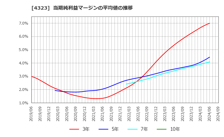 4323 日本システム技術(株): 当期純利益マージンの平均値の推移