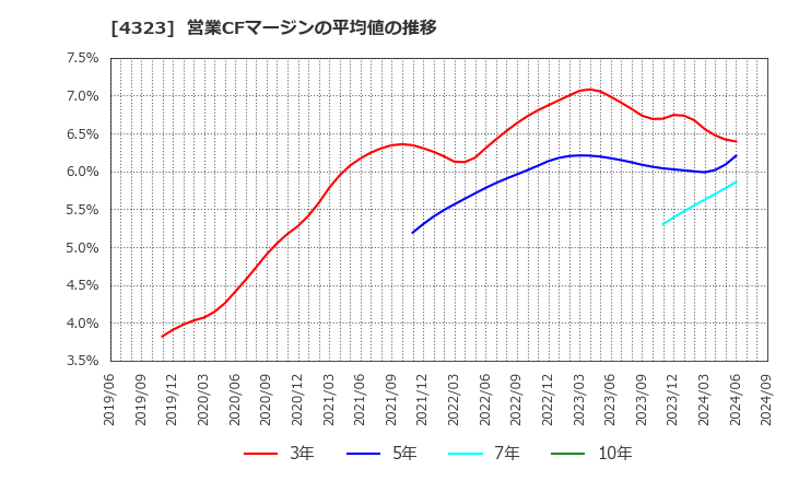 4323 日本システム技術(株): 営業CFマージンの平均値の推移