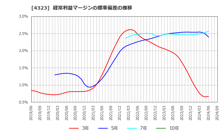 4323 日本システム技術(株): 経常利益マージンの標準偏差の推移