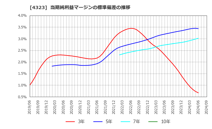 4323 日本システム技術(株): 当期純利益マージンの標準偏差の推移