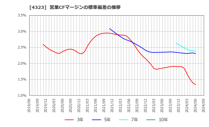 4323 日本システム技術(株): 営業CFマージンの標準偏差の推移