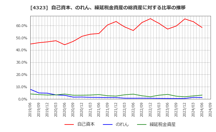 4323 日本システム技術(株): 自己資本、のれん、繰延税金資産の総資産に対する比率の推移