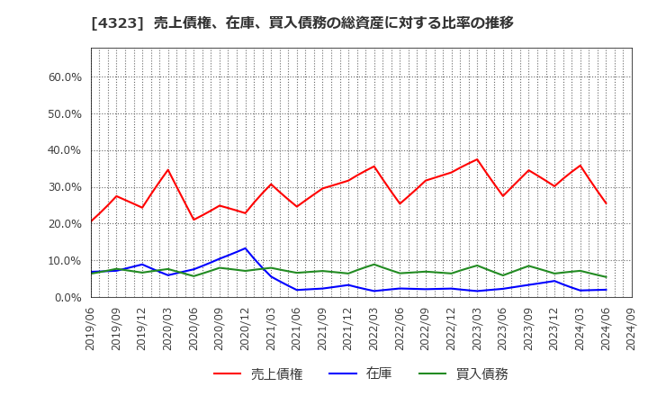 4323 日本システム技術(株): 売上債権、在庫、買入債務の総資産に対する比率の推移