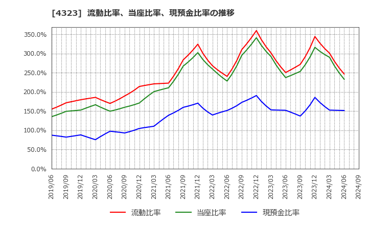 4323 日本システム技術(株): 流動比率、当座比率、現預金比率の推移