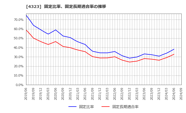 4323 日本システム技術(株): 固定比率、固定長期適合率の推移