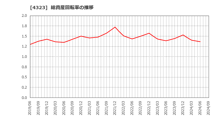 4323 日本システム技術(株): 総資産回転率の推移