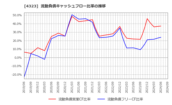 4323 日本システム技術(株): 流動負債キャッシュフロー比率の推移