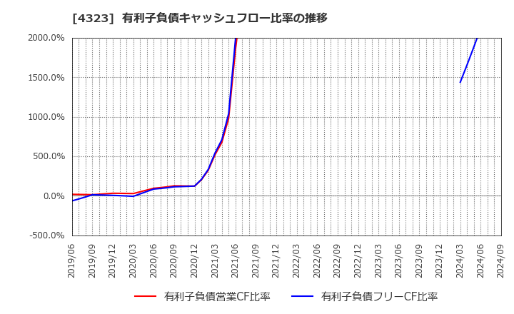 4323 日本システム技術(株): 有利子負債キャッシュフロー比率の推移