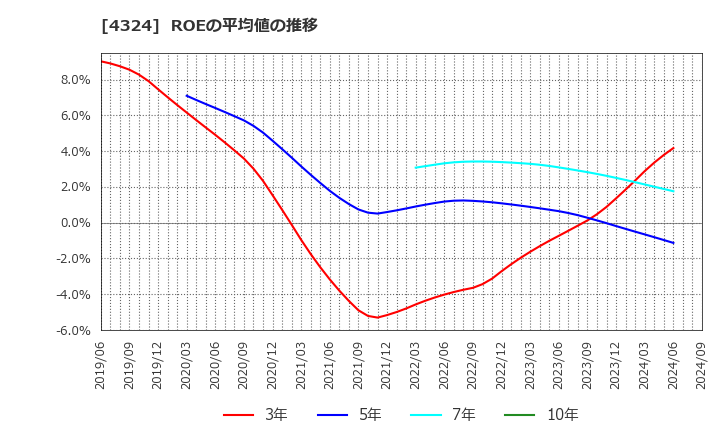 4324 (株)電通グループ: ROEの平均値の推移