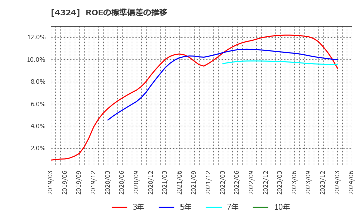 4324 (株)電通グループ: ROEの標準偏差の推移