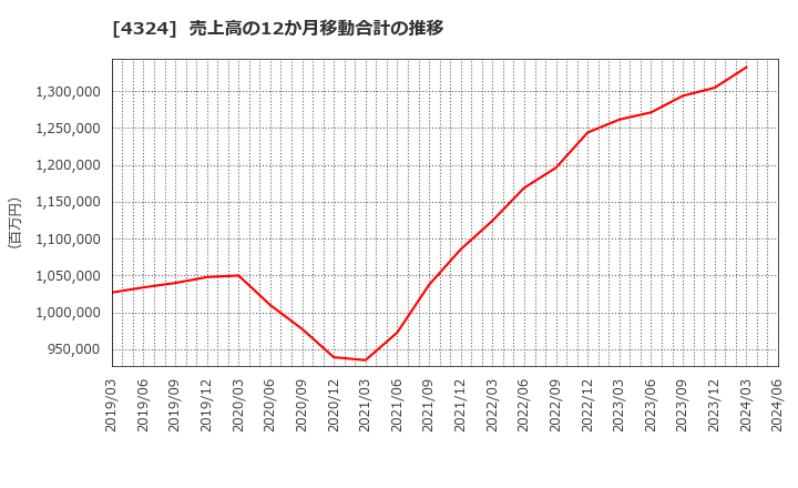 4324 (株)電通グループ: 売上高の12か月移動合計の推移