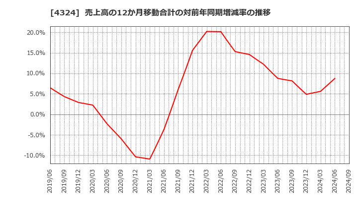 4324 (株)電通グループ: 売上高の12か月移動合計の対前年同期増減率の推移