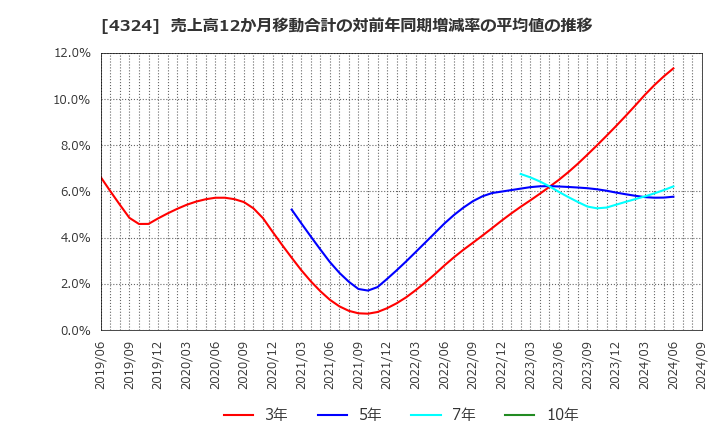 4324 (株)電通グループ: 売上高12か月移動合計の対前年同期増減率の平均値の推移