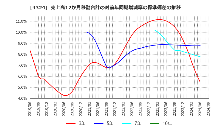 4324 (株)電通グループ: 売上高12か月移動合計の対前年同期増減率の標準偏差の推移