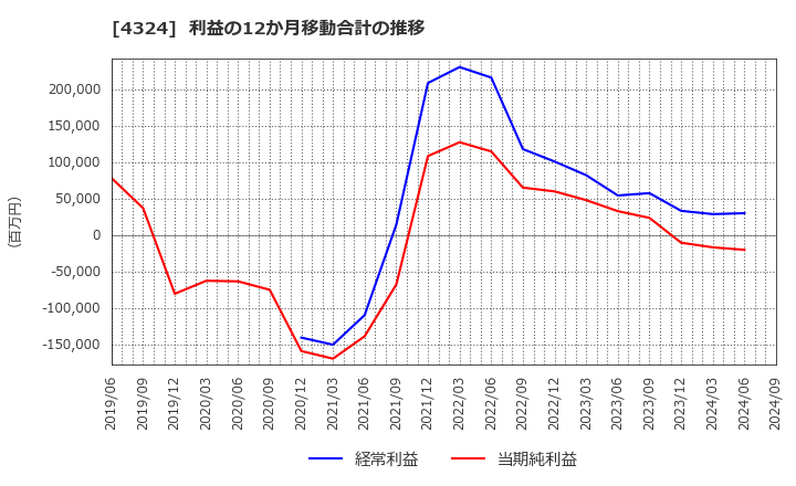 4324 (株)電通グループ: 利益の12か月移動合計の推移