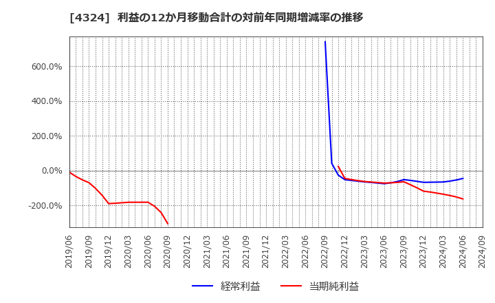 4324 (株)電通グループ: 利益の12か月移動合計の対前年同期増減率の推移