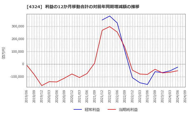 4324 (株)電通グループ: 利益の12か月移動合計の対前年同期増減額の推移