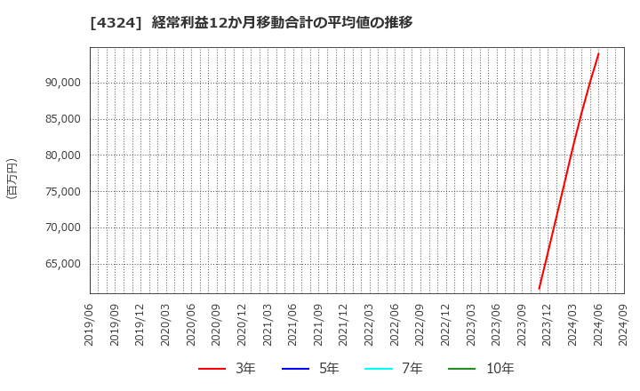 4324 (株)電通グループ: 経常利益12か月移動合計の平均値の推移