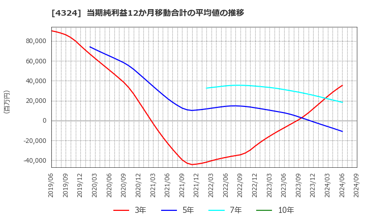 4324 (株)電通グループ: 当期純利益12か月移動合計の平均値の推移