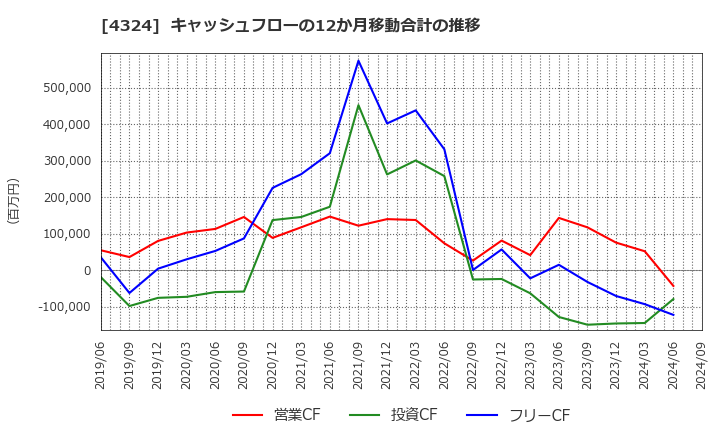 4324 (株)電通グループ: キャッシュフローの12か月移動合計の推移