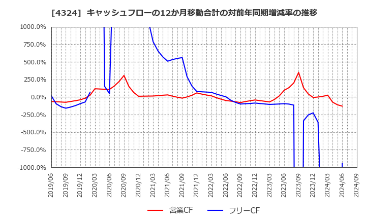 4324 (株)電通グループ: キャッシュフローの12か月移動合計の対前年同期増減率の推移