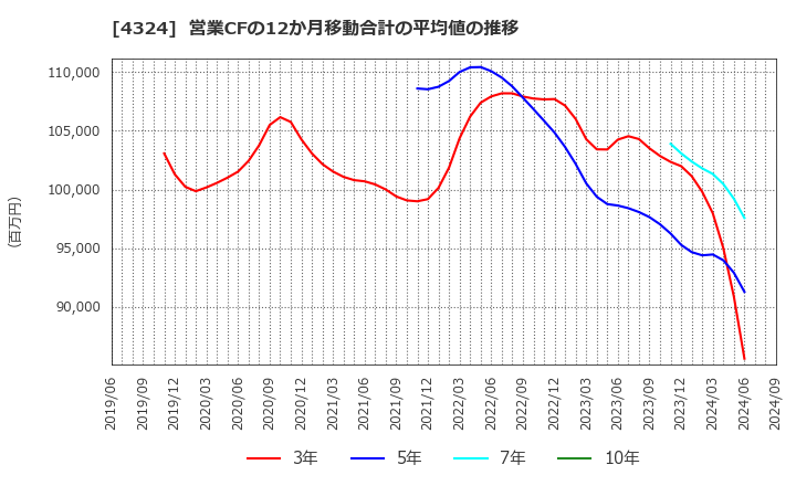 4324 (株)電通グループ: 営業CFの12か月移動合計の平均値の推移