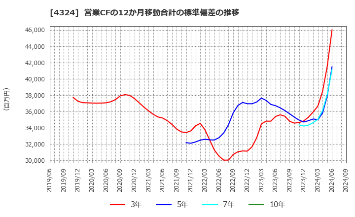 4324 (株)電通グループ: 営業CFの12か月移動合計の標準偏差の推移