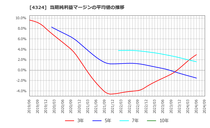 4324 (株)電通グループ: 当期純利益マージンの平均値の推移