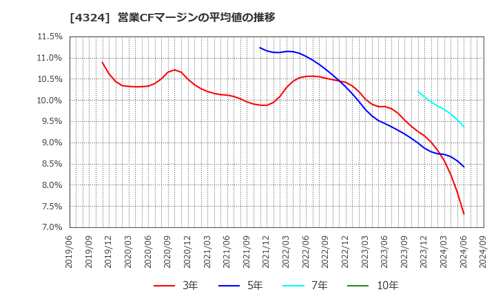 4324 (株)電通グループ: 営業CFマージンの平均値の推移