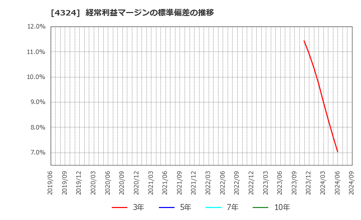 4324 (株)電通グループ: 経常利益マージンの標準偏差の推移