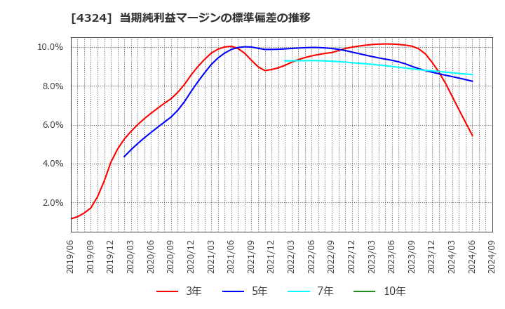 4324 (株)電通グループ: 当期純利益マージンの標準偏差の推移