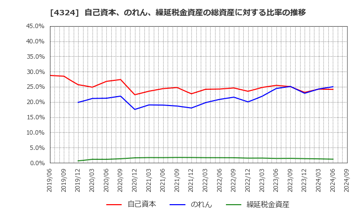 4324 (株)電通グループ: 自己資本、のれん、繰延税金資産の総資産に対する比率の推移