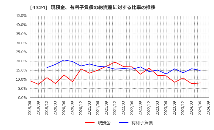 4324 (株)電通グループ: 現預金、有利子負債の総資産に対する比率の推移