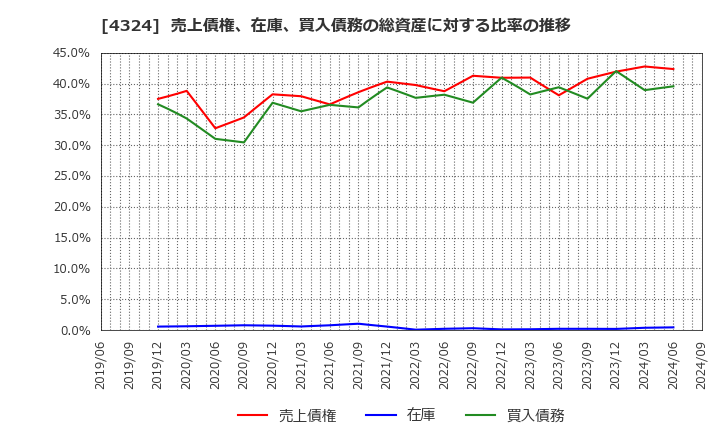 4324 (株)電通グループ: 売上債権、在庫、買入債務の総資産に対する比率の推移