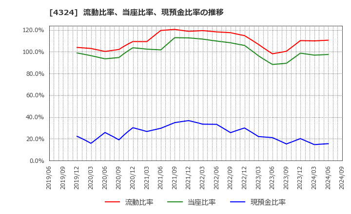 4324 (株)電通グループ: 流動比率、当座比率、現預金比率の推移